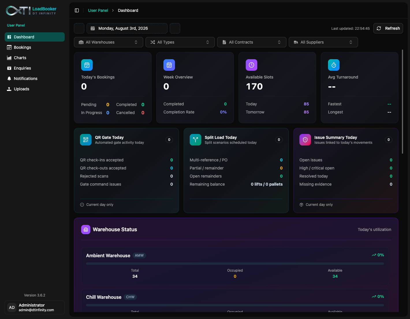 LoadBooker dashboard showing bookings, dock availability, turnaround time and warehouse utilisation